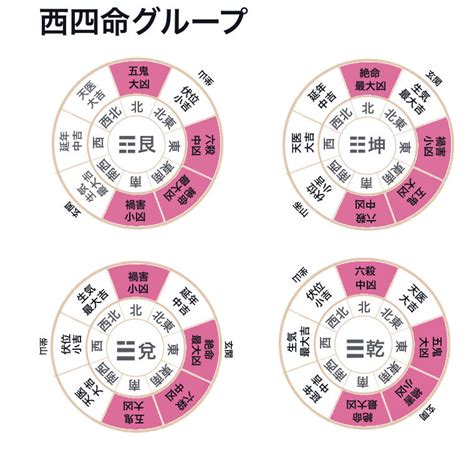 東四命とは|本命卦の出し方、風水部屋の配置